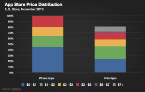 Prezzi dell'App Store